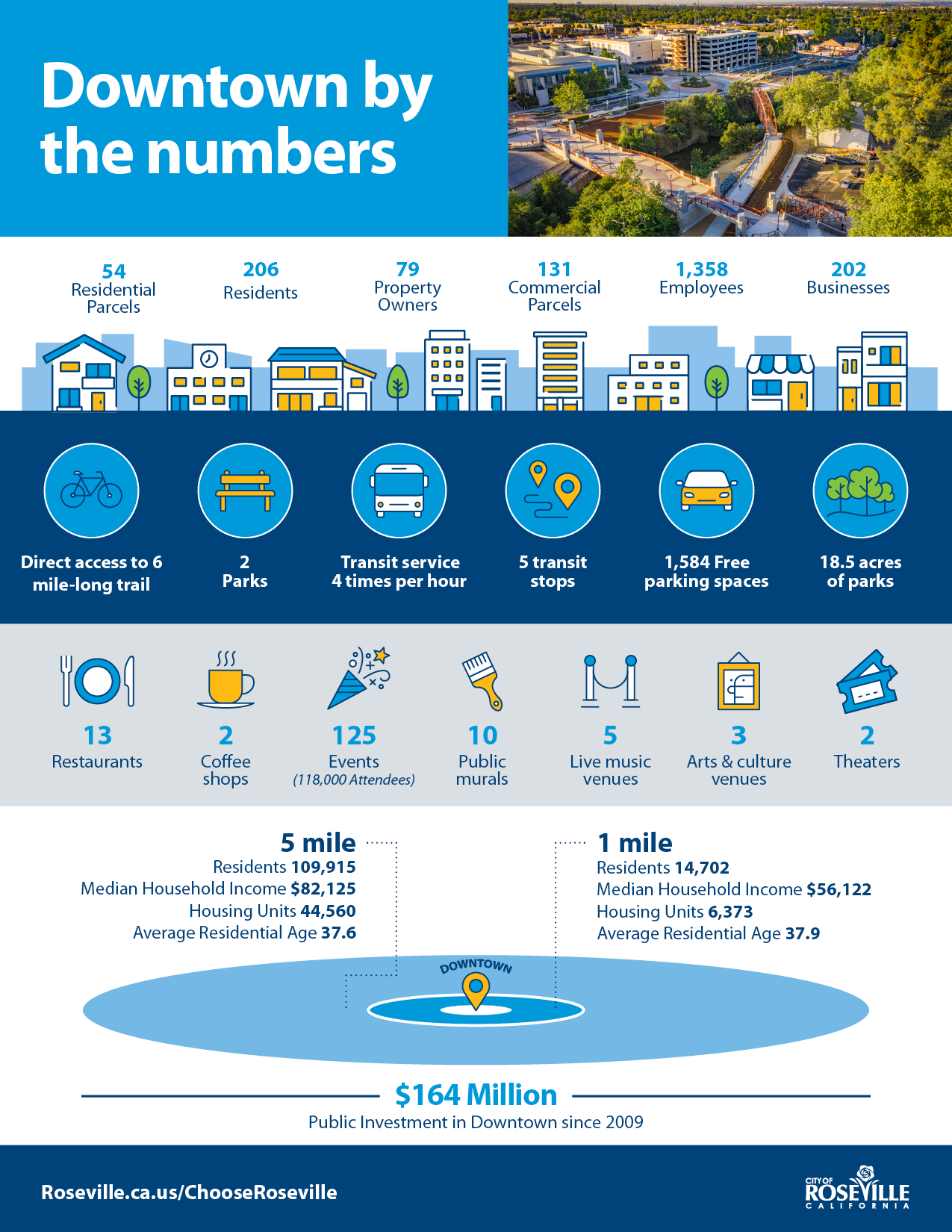Downtown-by-the-numbers